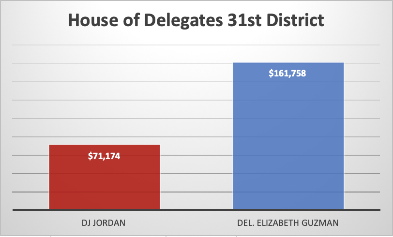 Campaign contributions 31st District House of Delegates July-Aug 2019